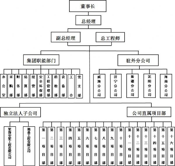 管理架构